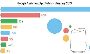 Google Assistant posee 4.253 “Actions” en Enero de 2019 frente a los 78.0000 “Skills” de Alexa