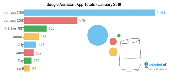 Google Assistant posee 4.253 “Actions” en Enero de 2019 frente a los 78.0000 “Skills” de Alexa