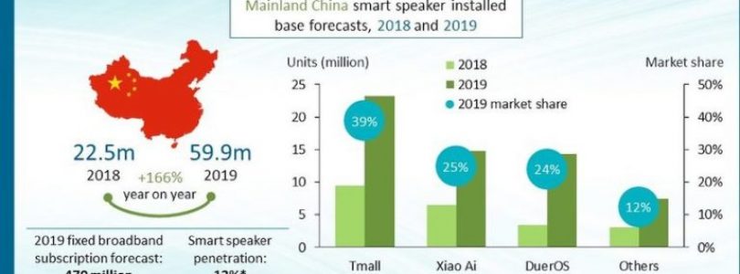 China aumenta en 166% la entrada de Smart Speakers en 2019 con Alibaba a la cabeza