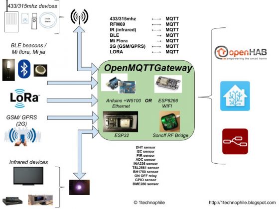 OpenMQTTGateway: Un proyecto para convertir diferentes protocolos a MQTT