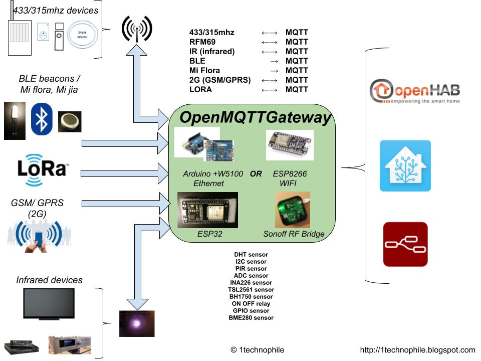 Mqtt arduino. Sonoff esp32 схема. MQTT esp8266. MQTT esp32 схема. Схема соединения MQTT.