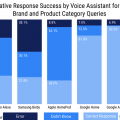 Google Assistant vuelve a ganar al resto de asistentes en nuevo estudio