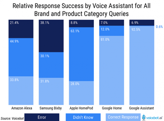 Google Assistant vuelve a ganar al resto de asistentes en nuevo estudio
