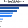 alexa 100.000 skills