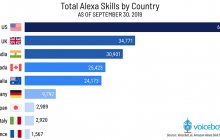 alexa 100.000 skills