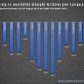 desaparición de actions en Google Assistant