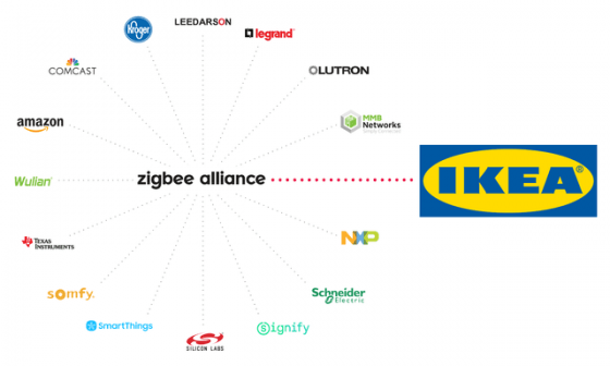 IKEA se une a la Zigbee Alliance