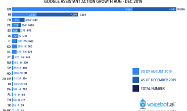 activaciones de actions de 2019 de google assistant
