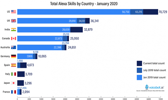 Las activaciones de Skills en Alexa en Estados Unidos caen en 2019 a niveles de 2016