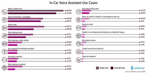 Los usuarios de asistentes virtuales en los coches poseen patrones distintos de uso