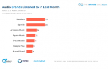estadísticas de los servicios de streaming como Amazon Music