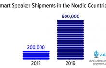 venta de altavoces en los países nórdicos