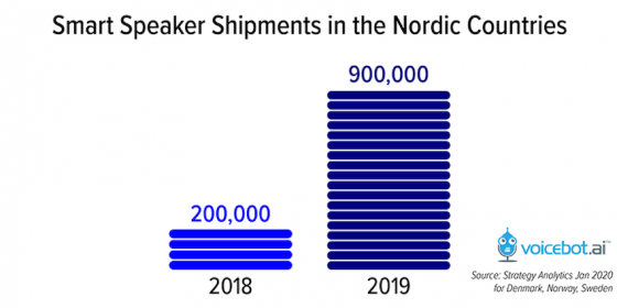 Las ventas de altavoces inteligentes en los países nórdicos en 2019 son casi 5 veces las de 2018