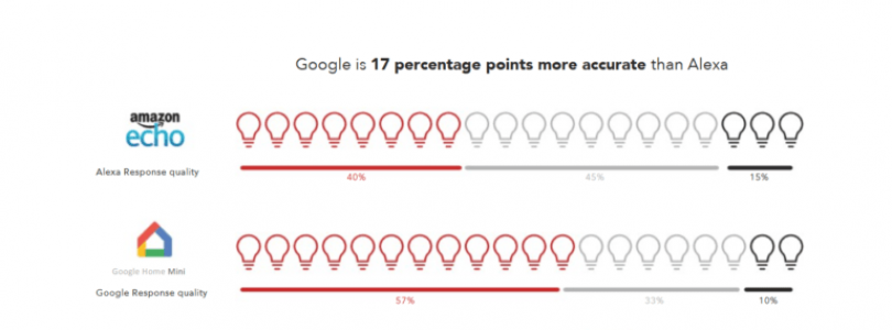 google es un 17% más preciso que Alexa