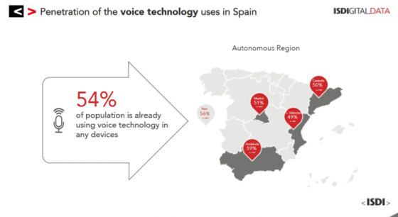 El 54% de los españoles usan los asistentes virtuales