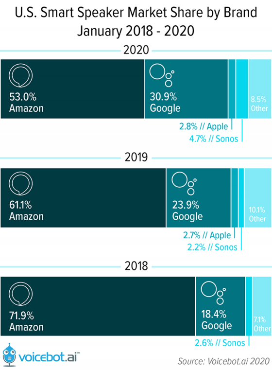 Los Amazon Echo caen hasta el 53% y Google Home suben hasta el 31% en Estados Unidos