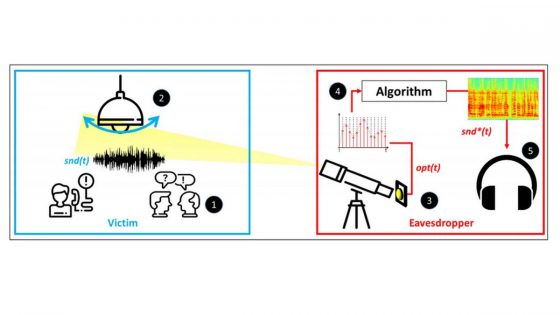Un estudio demuestra que se puede escuchar una conversación observando las vibraciones de las bombillas
