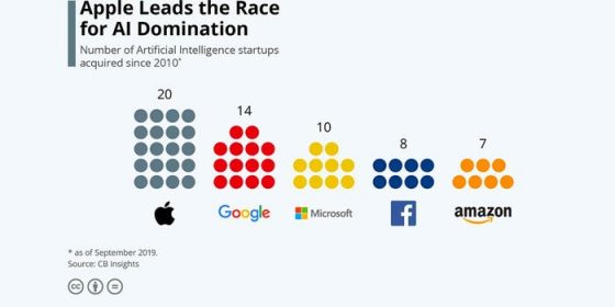 Apple es la que más startups de AI ha comprado del sector tecnológico